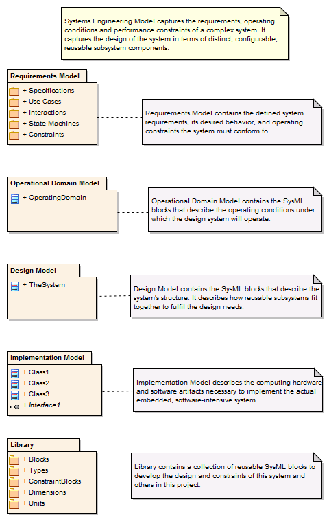 SystemsEngineering Model